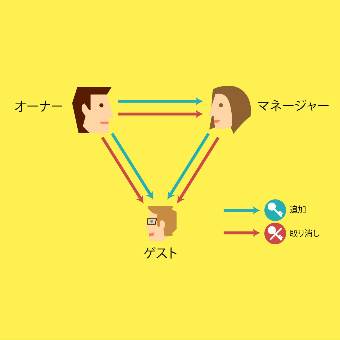 鍵のシェア(ゲスト、マネージャーの追加)